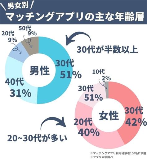 【2024年12月最新】マッチングアプリの年齢層をグラフ付きで。